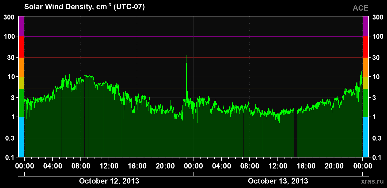 Solar wind density