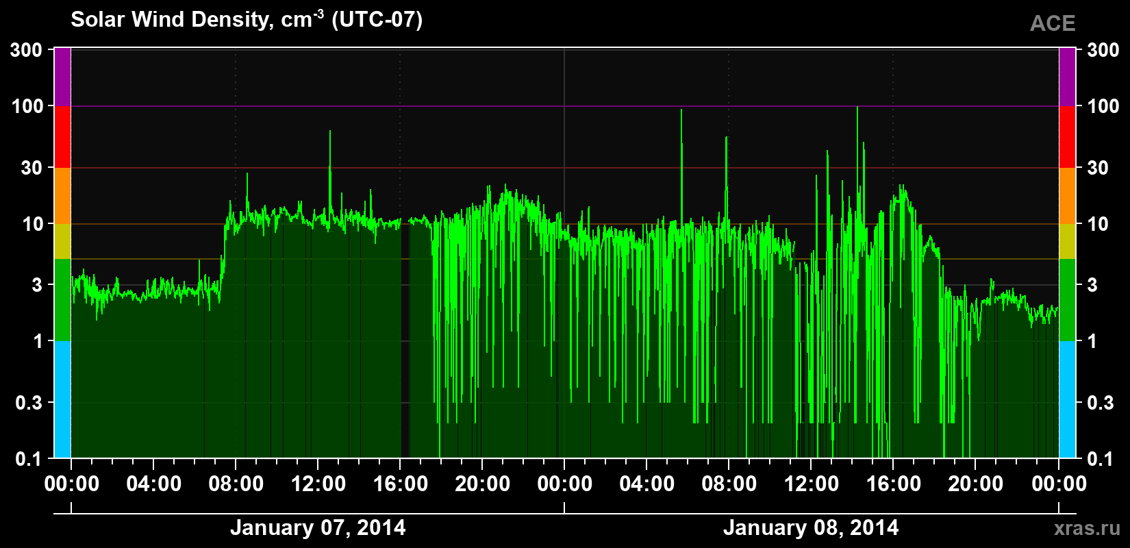Solar wind density