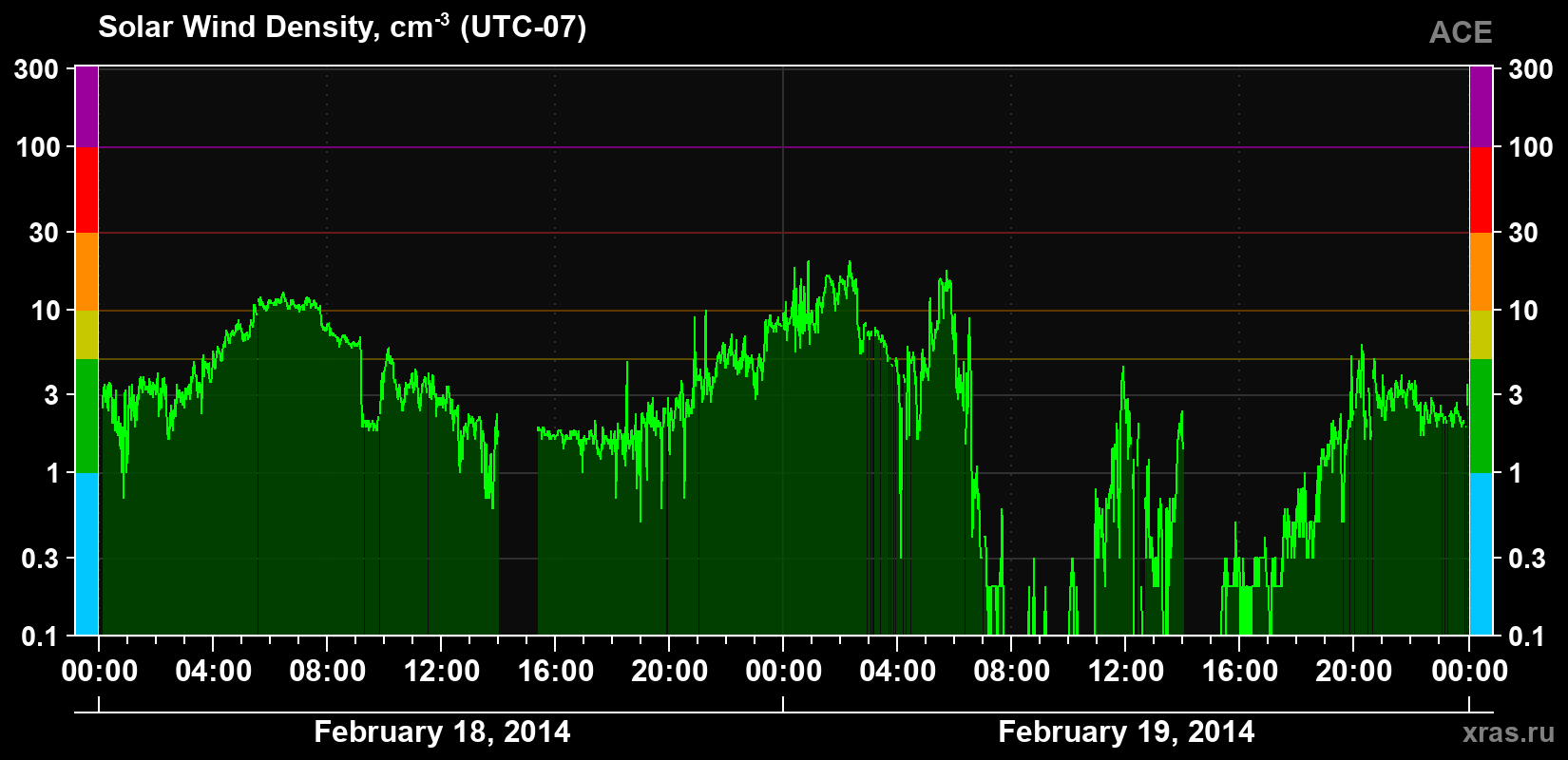 Solar wind density