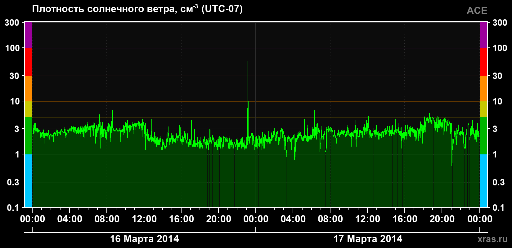Плотность солнечного ветра