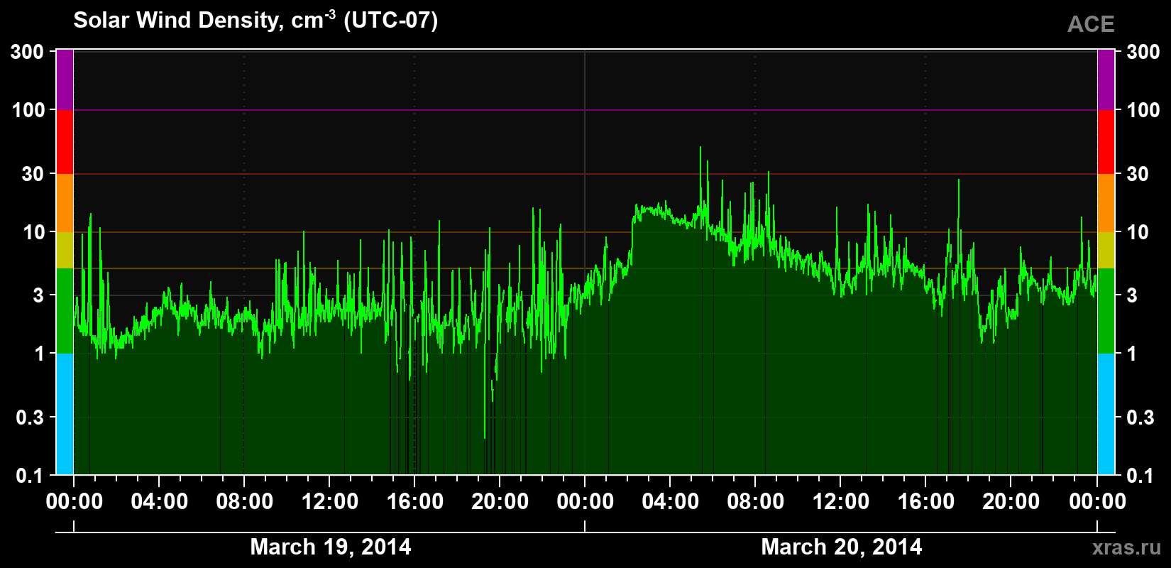 Solar wind density