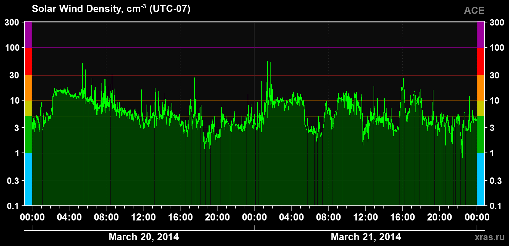 Solar wind density