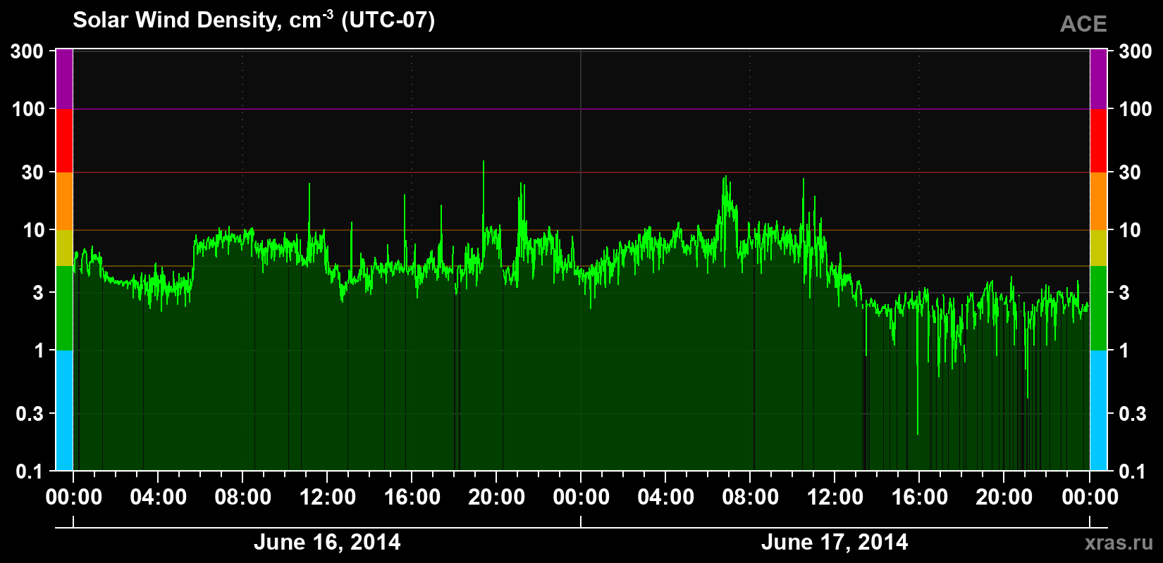 Solar wind density