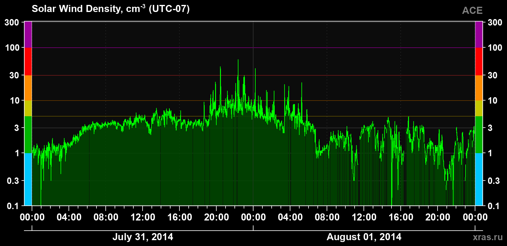 Solar wind density