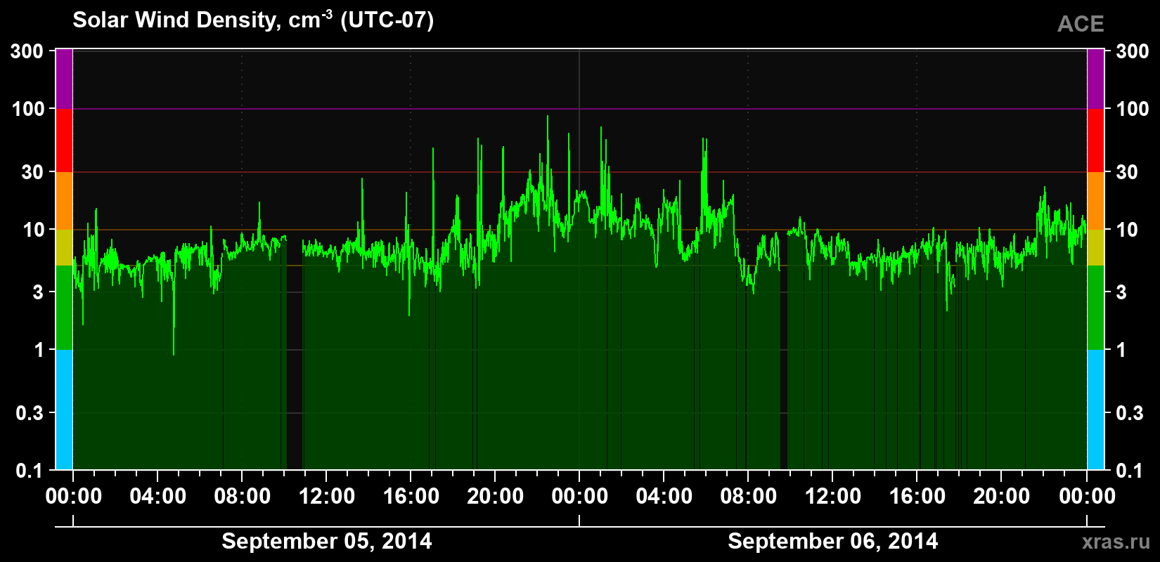 Solar wind density