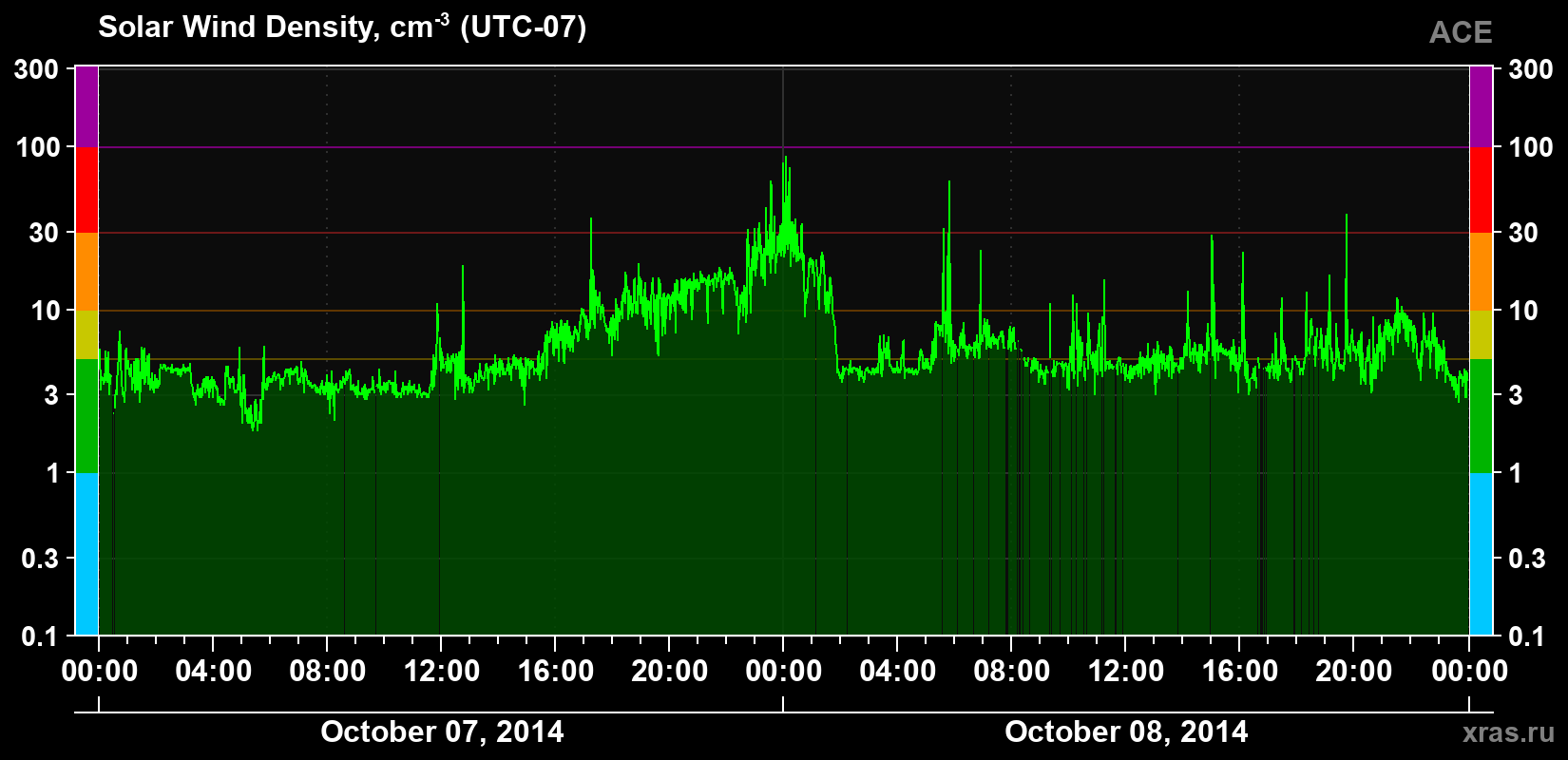 Solar wind density