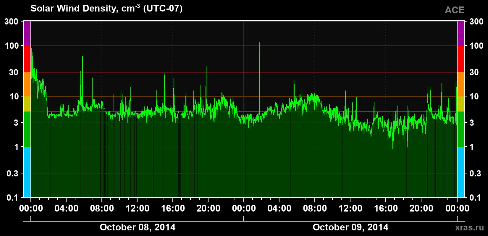Solar wind density