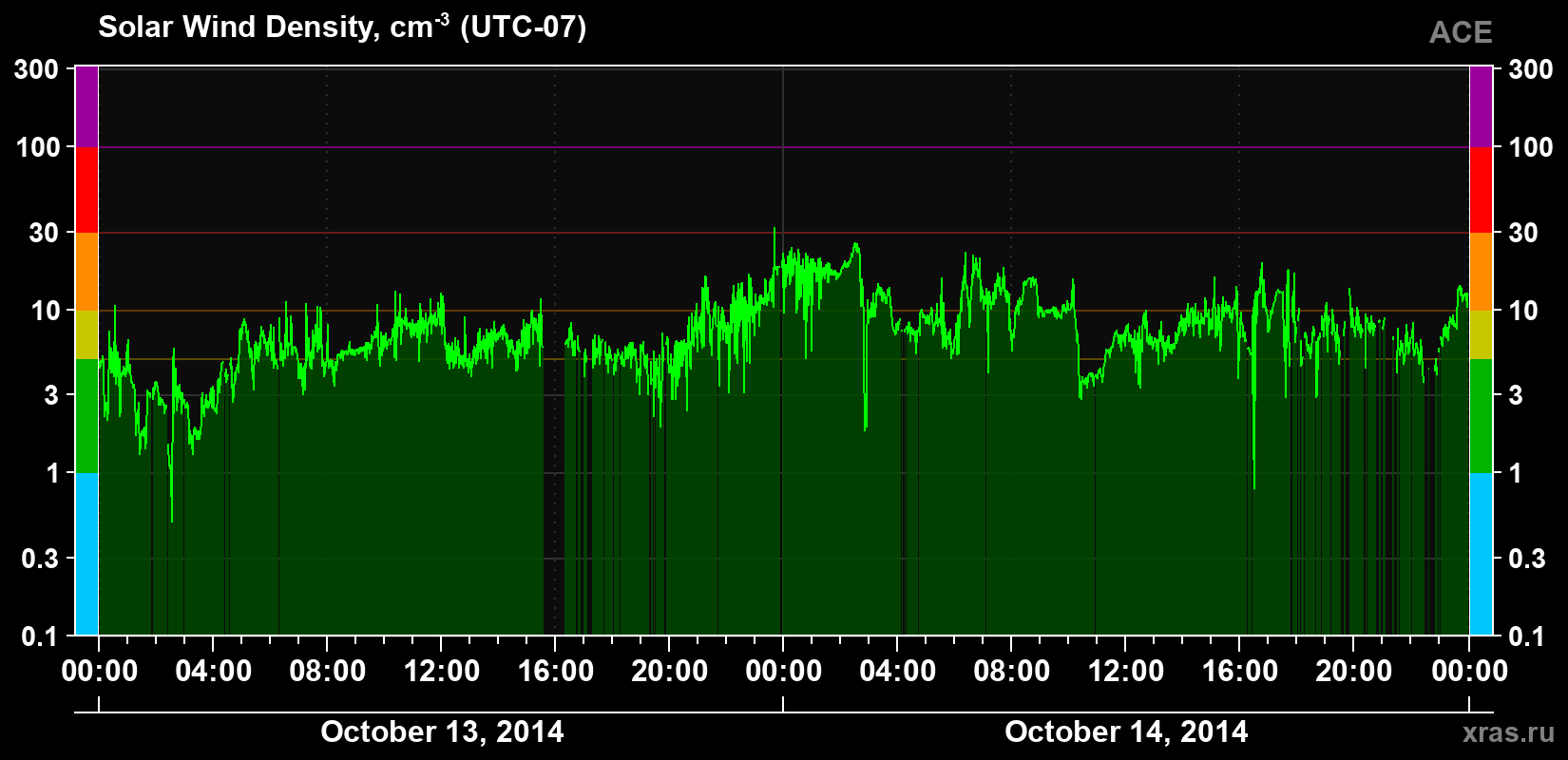 Solar wind density