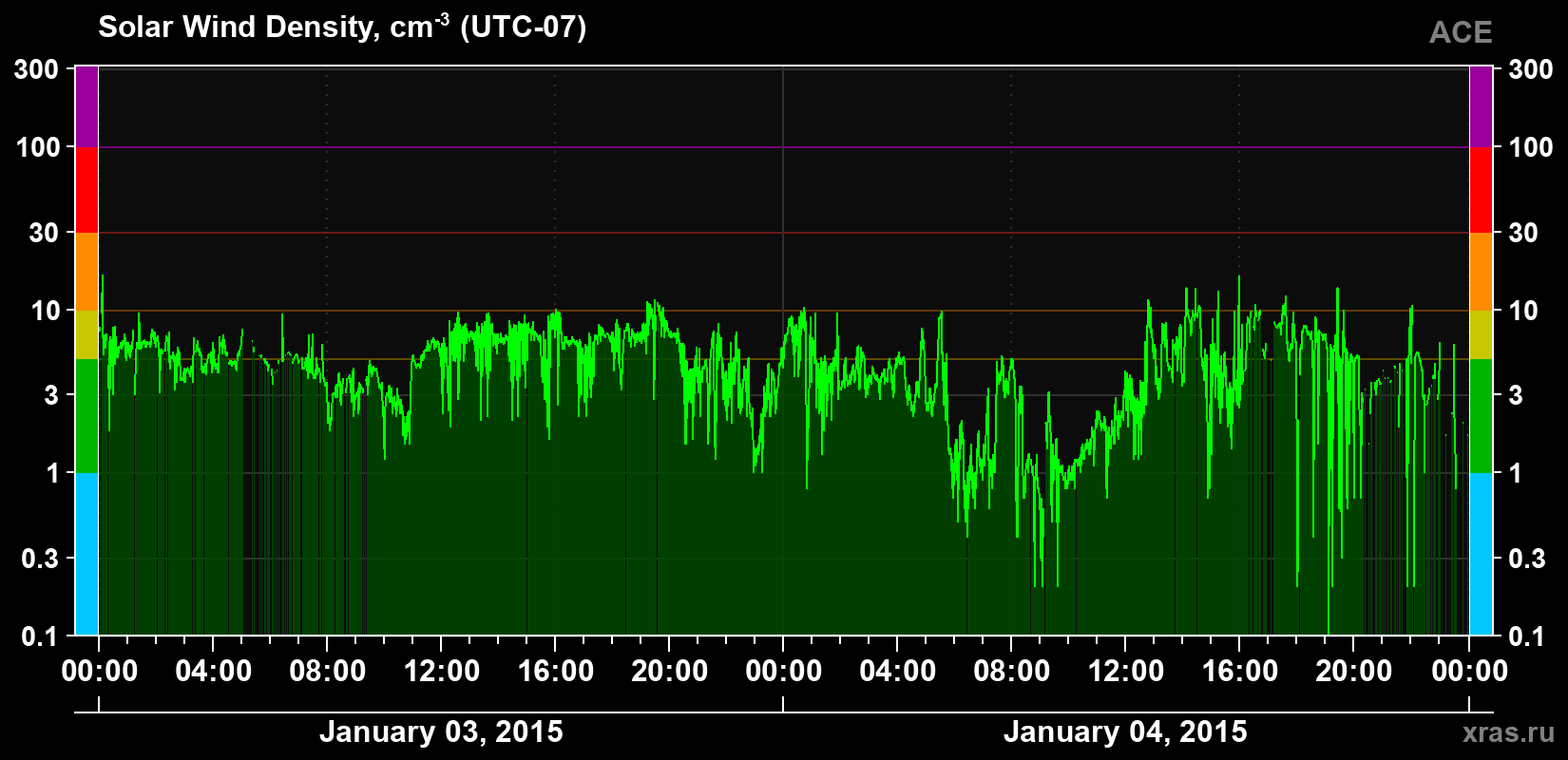 Solar wind density