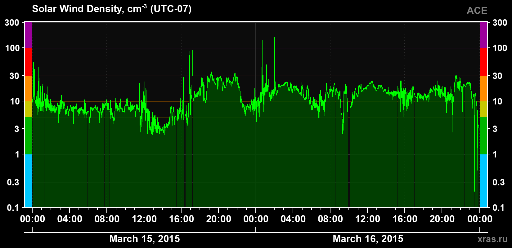 Solar wind density
