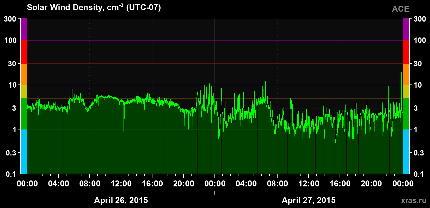 Solar wind density