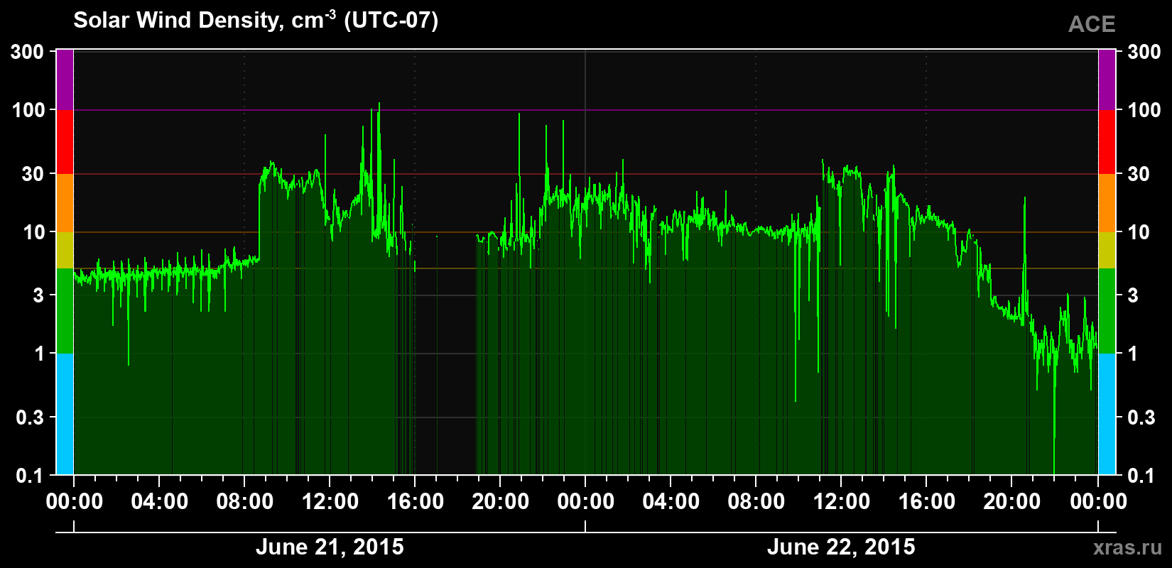 Solar wind density