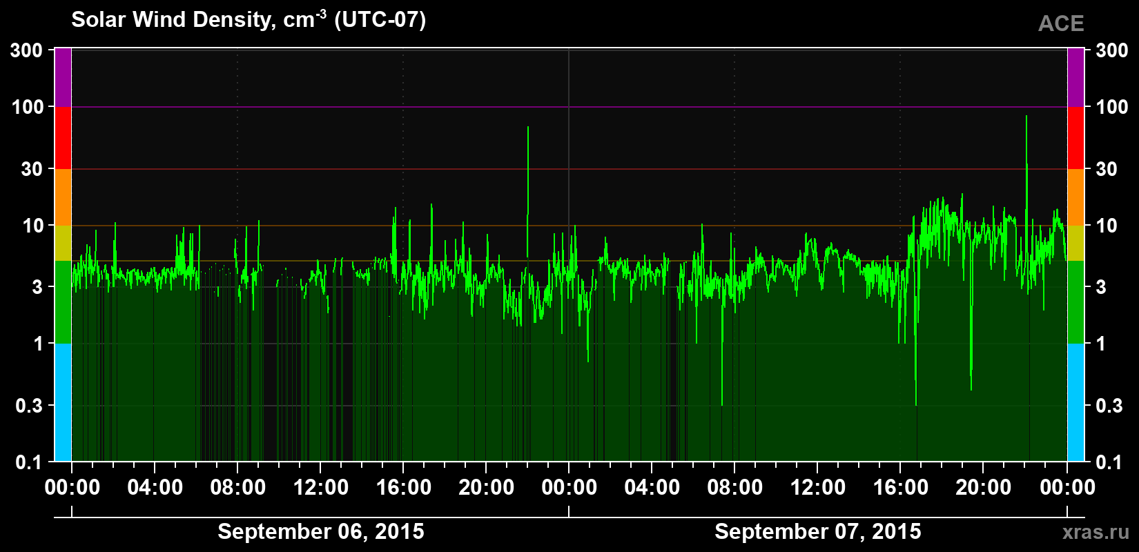 Solar wind density