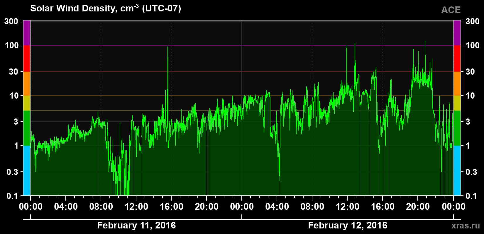 Solar wind density