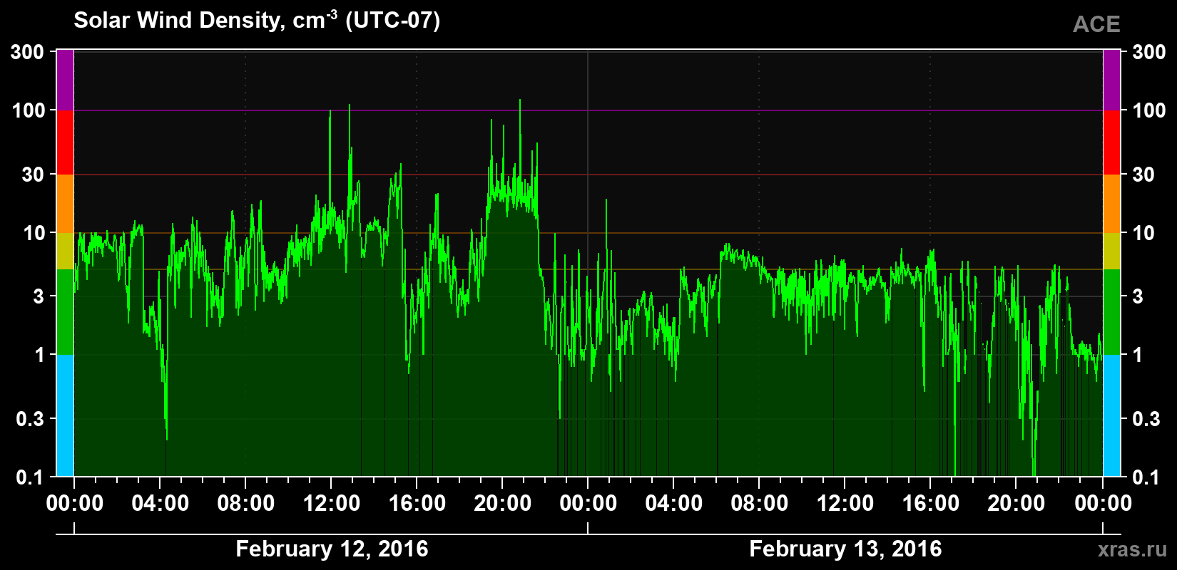 Solar wind density