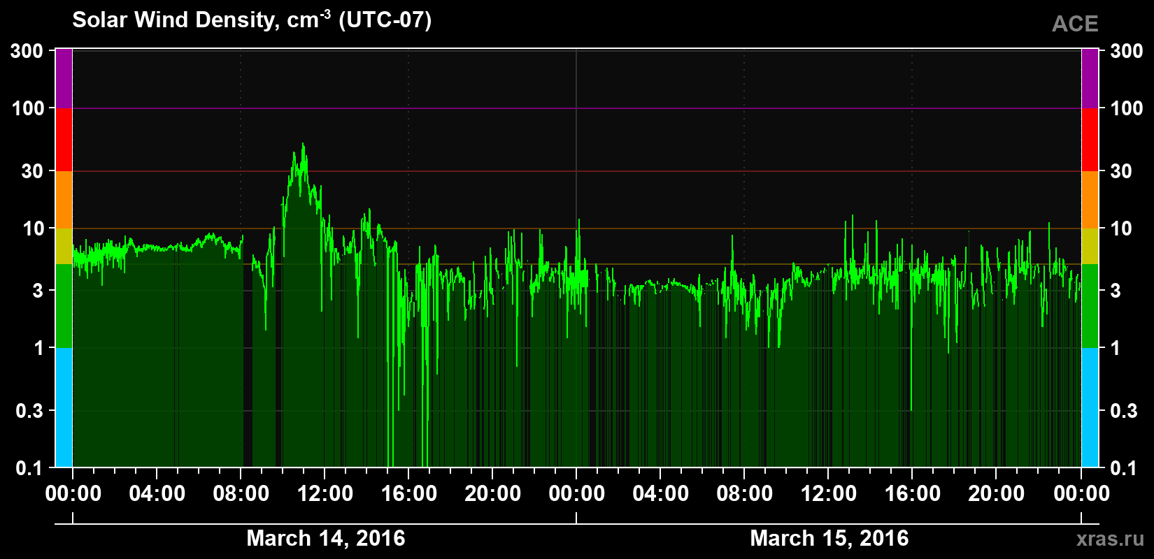 Solar wind density