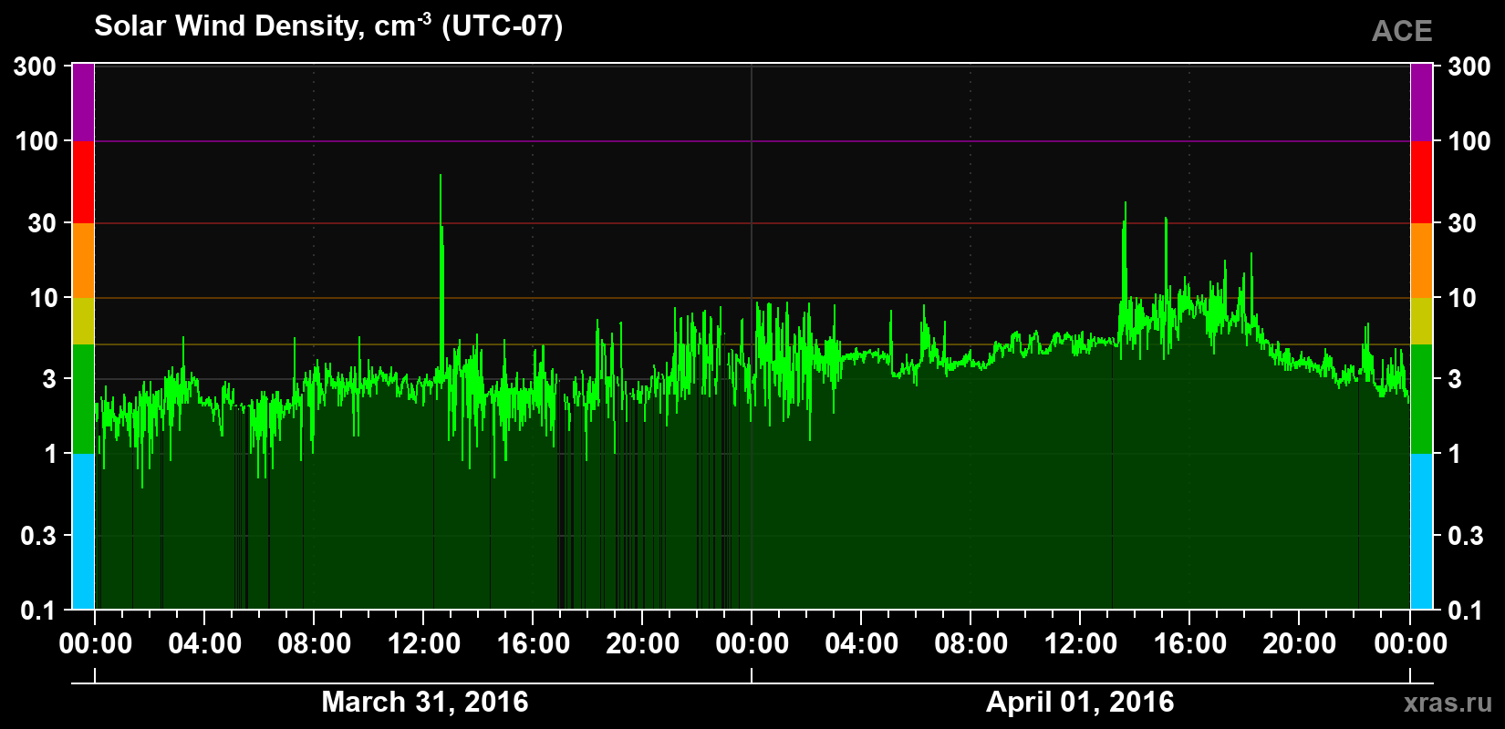 Solar wind density
