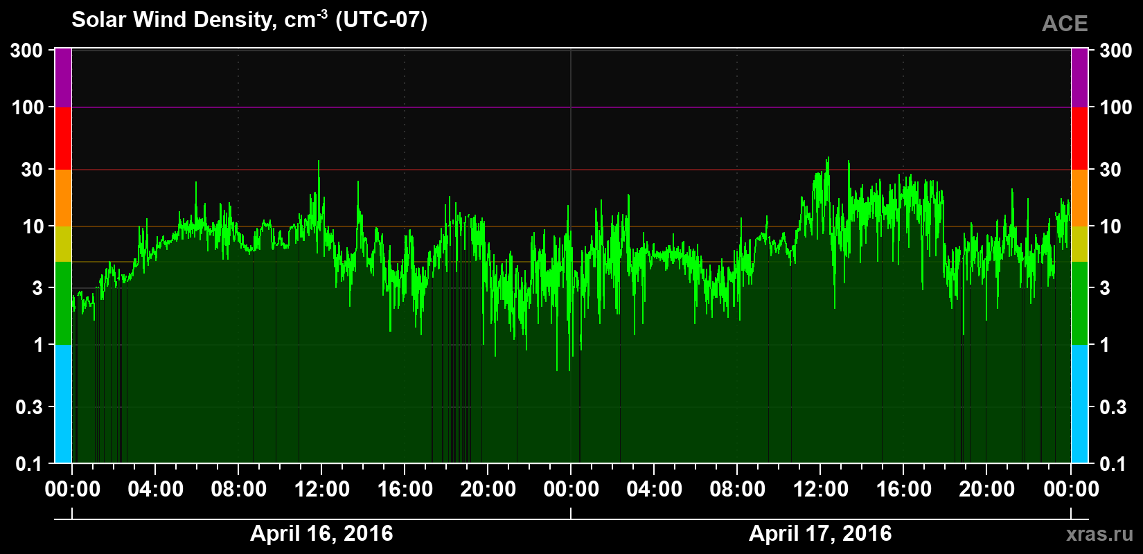 Solar wind density