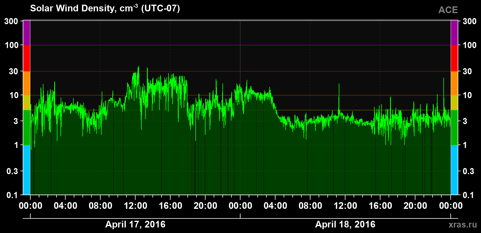 Solar wind density