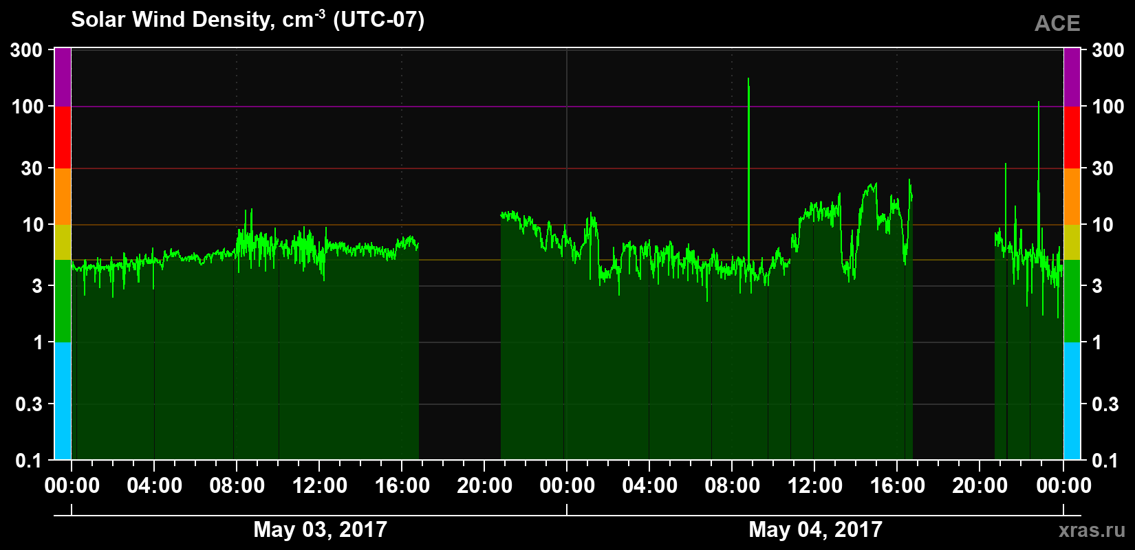 Solar wind density