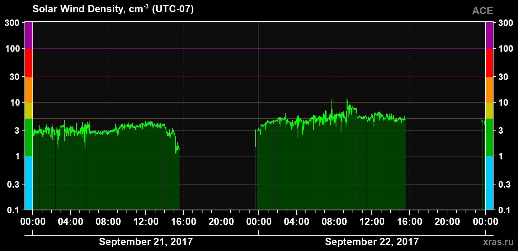 Solar wind density