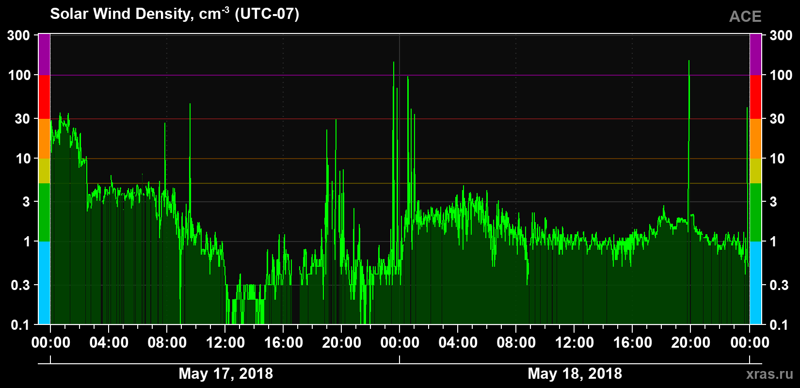 Solar wind density