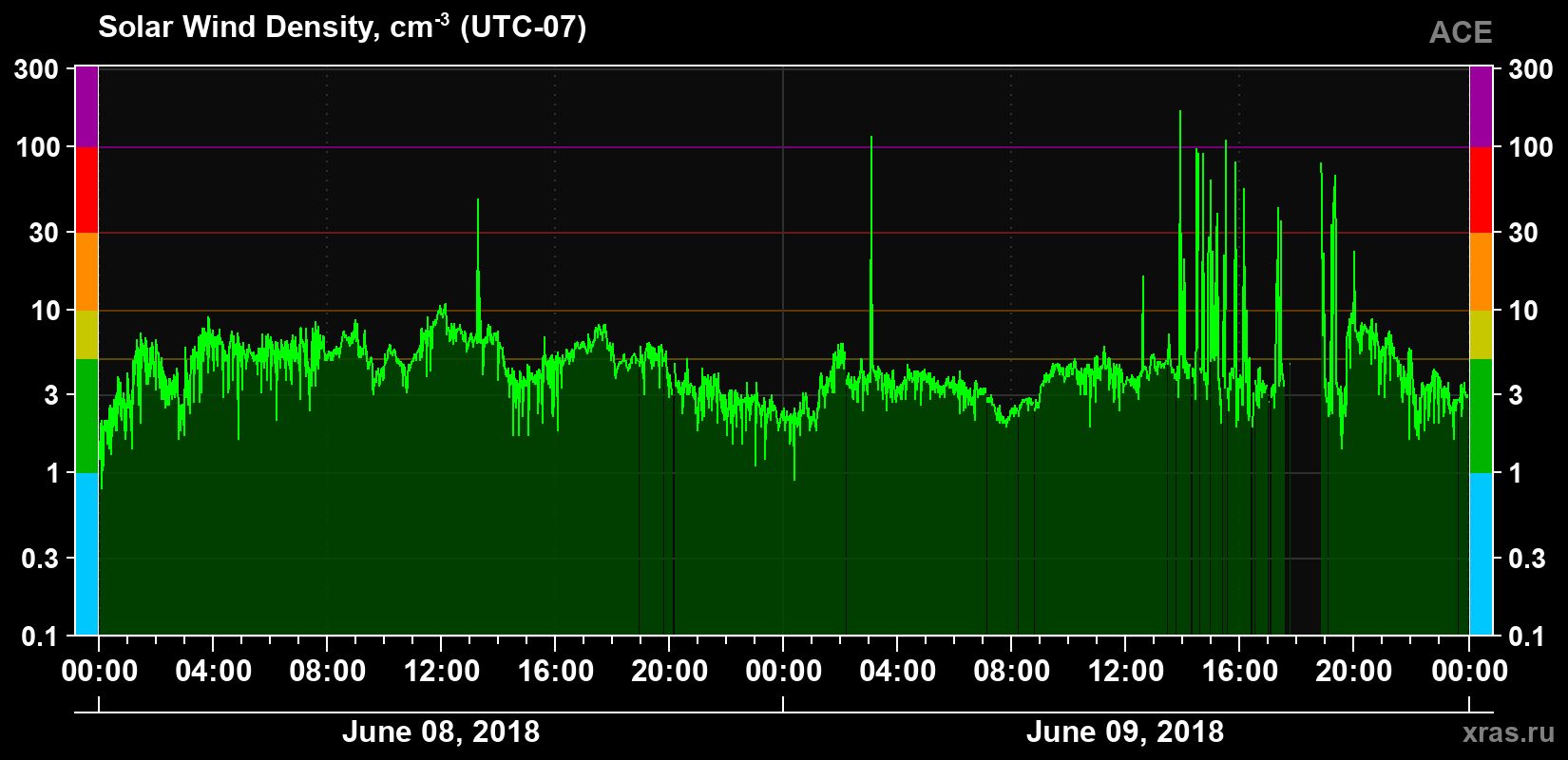 Solar wind density
