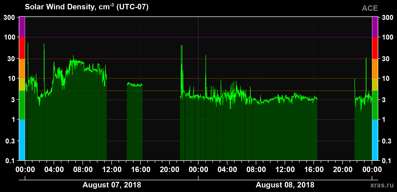 Solar wind density