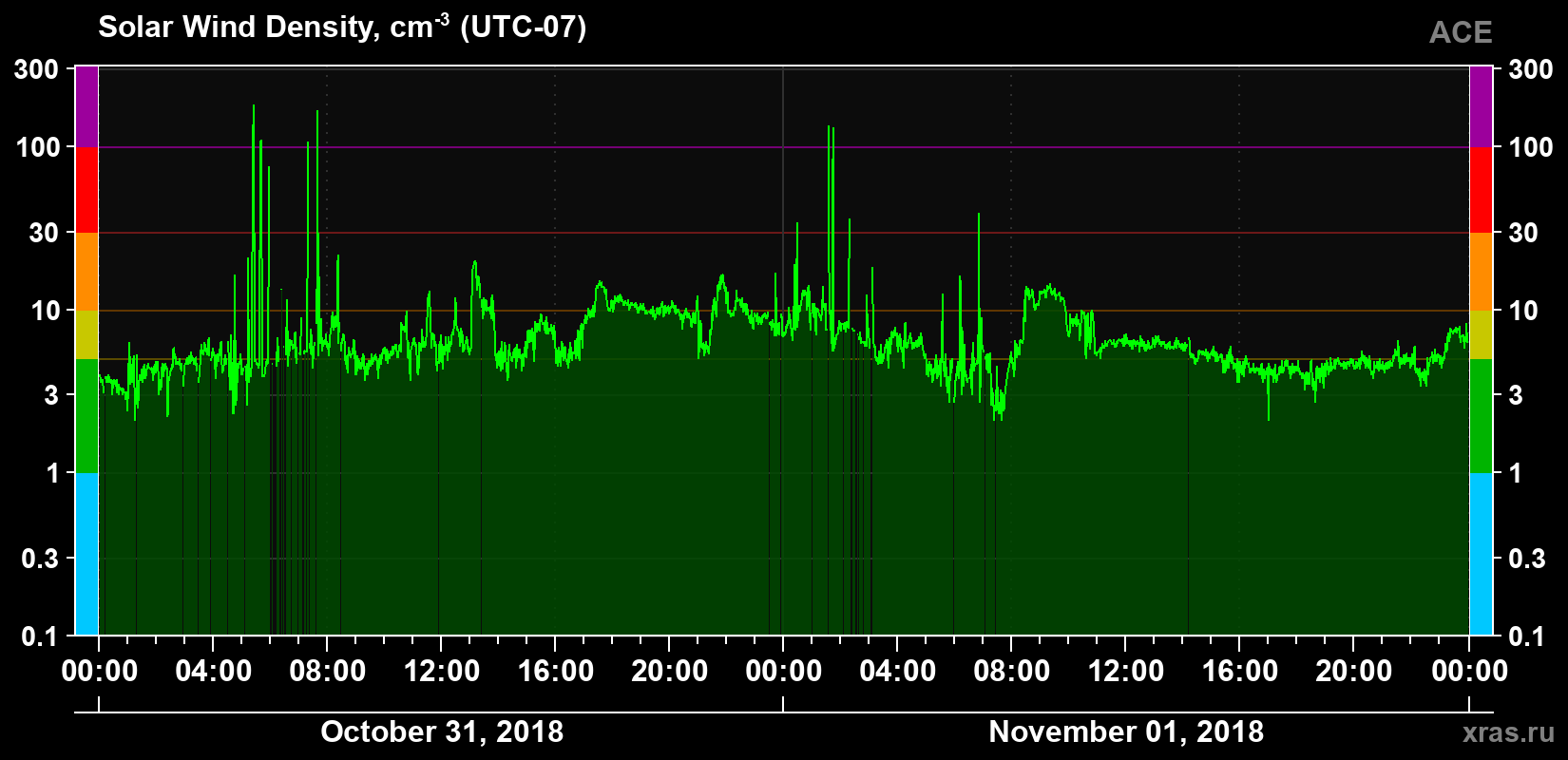 Solar wind density