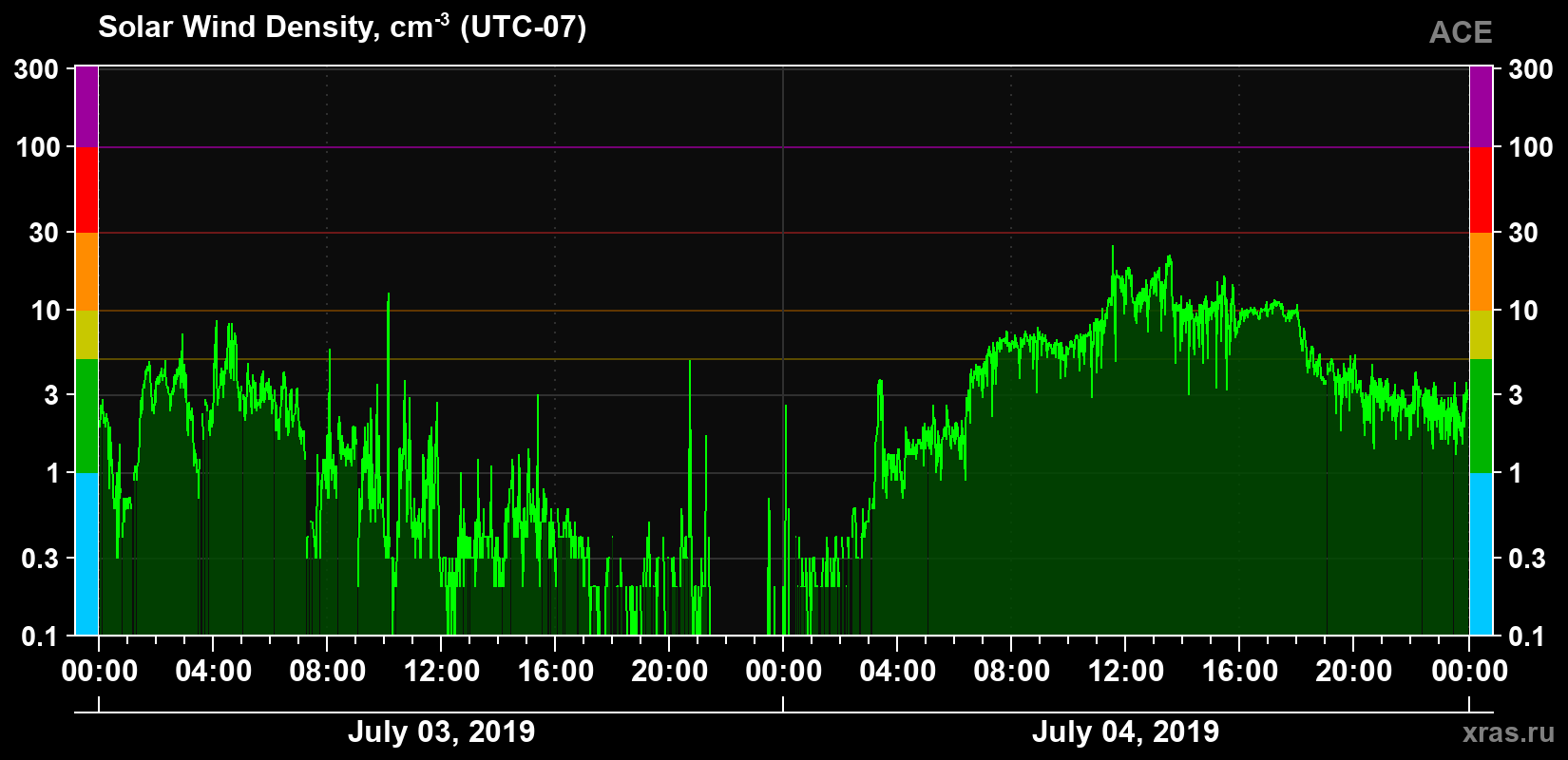 Solar wind density