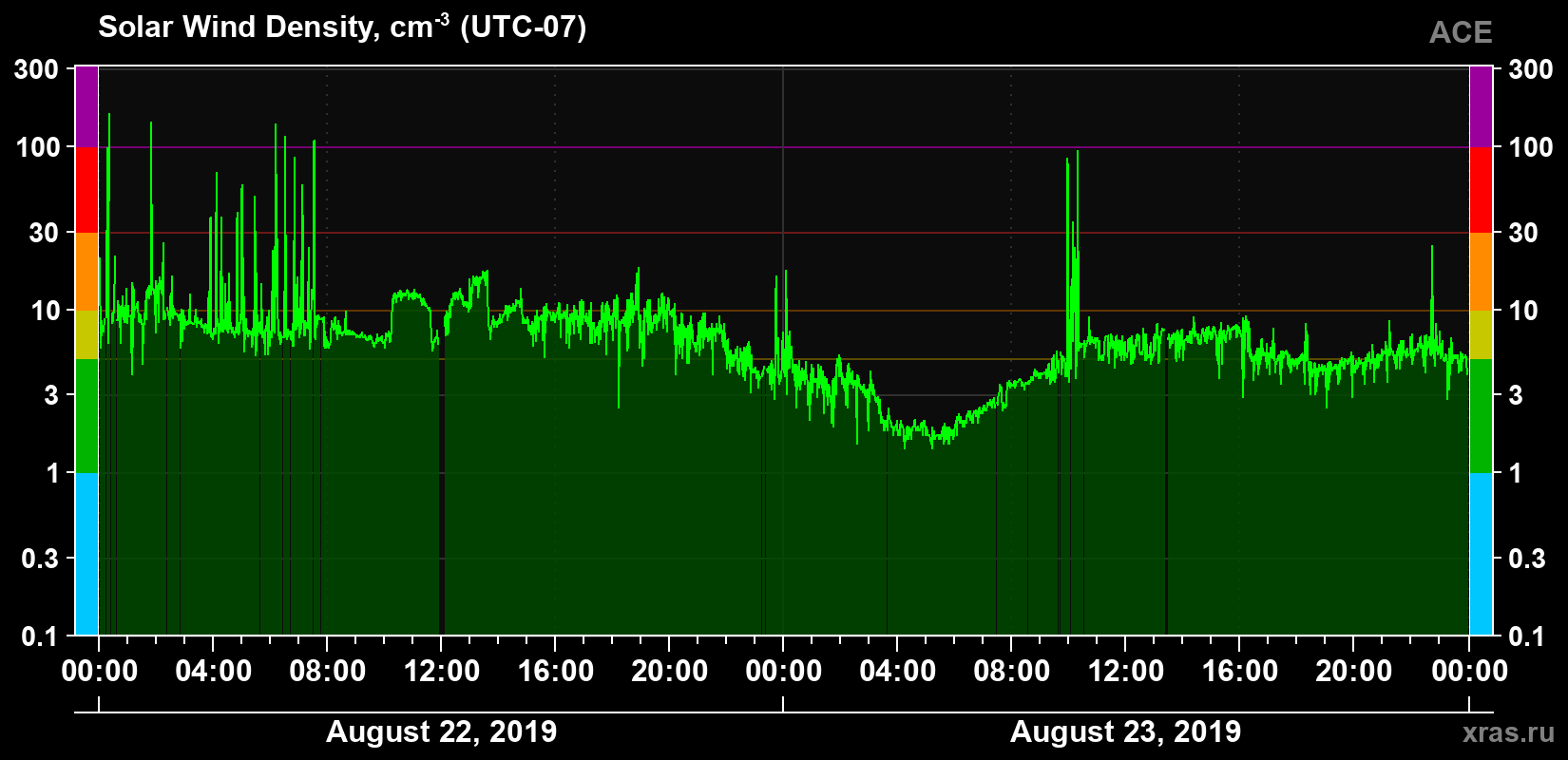Solar wind density
