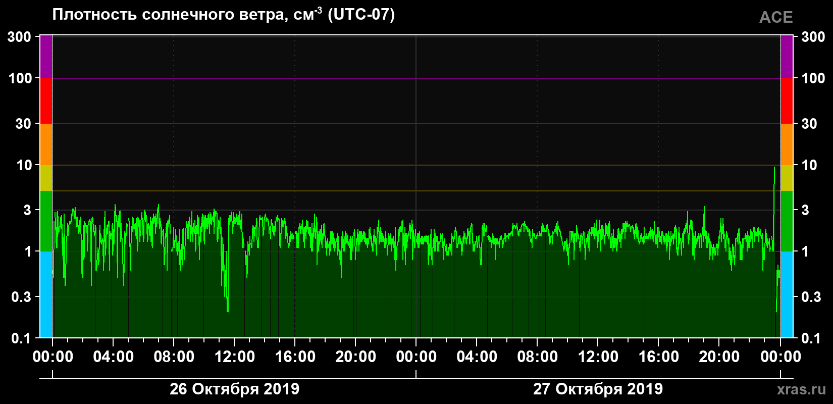 Плотность солнечного ветра