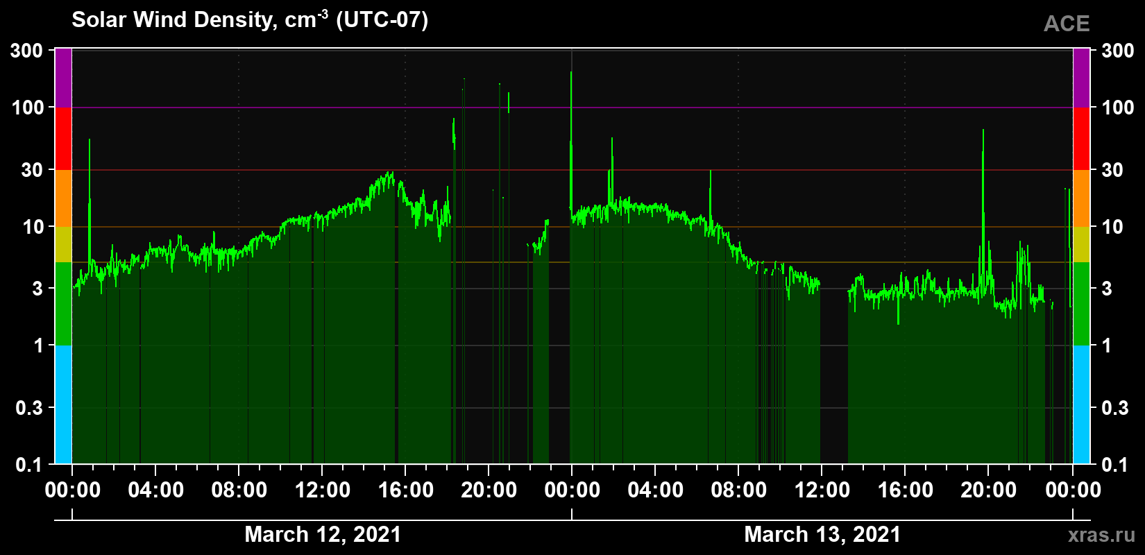 Solar wind density