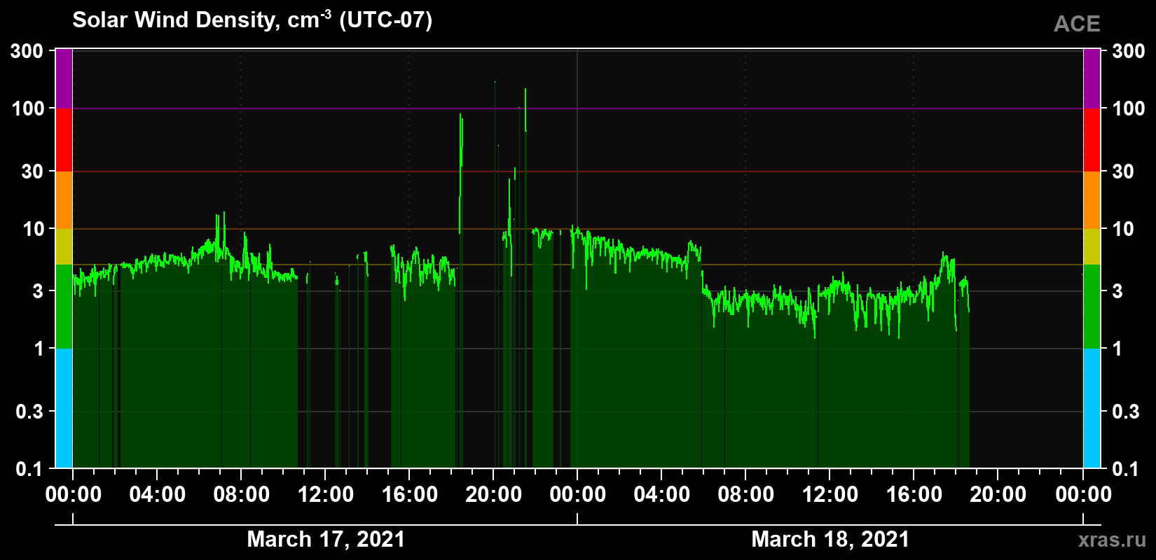 Solar wind density