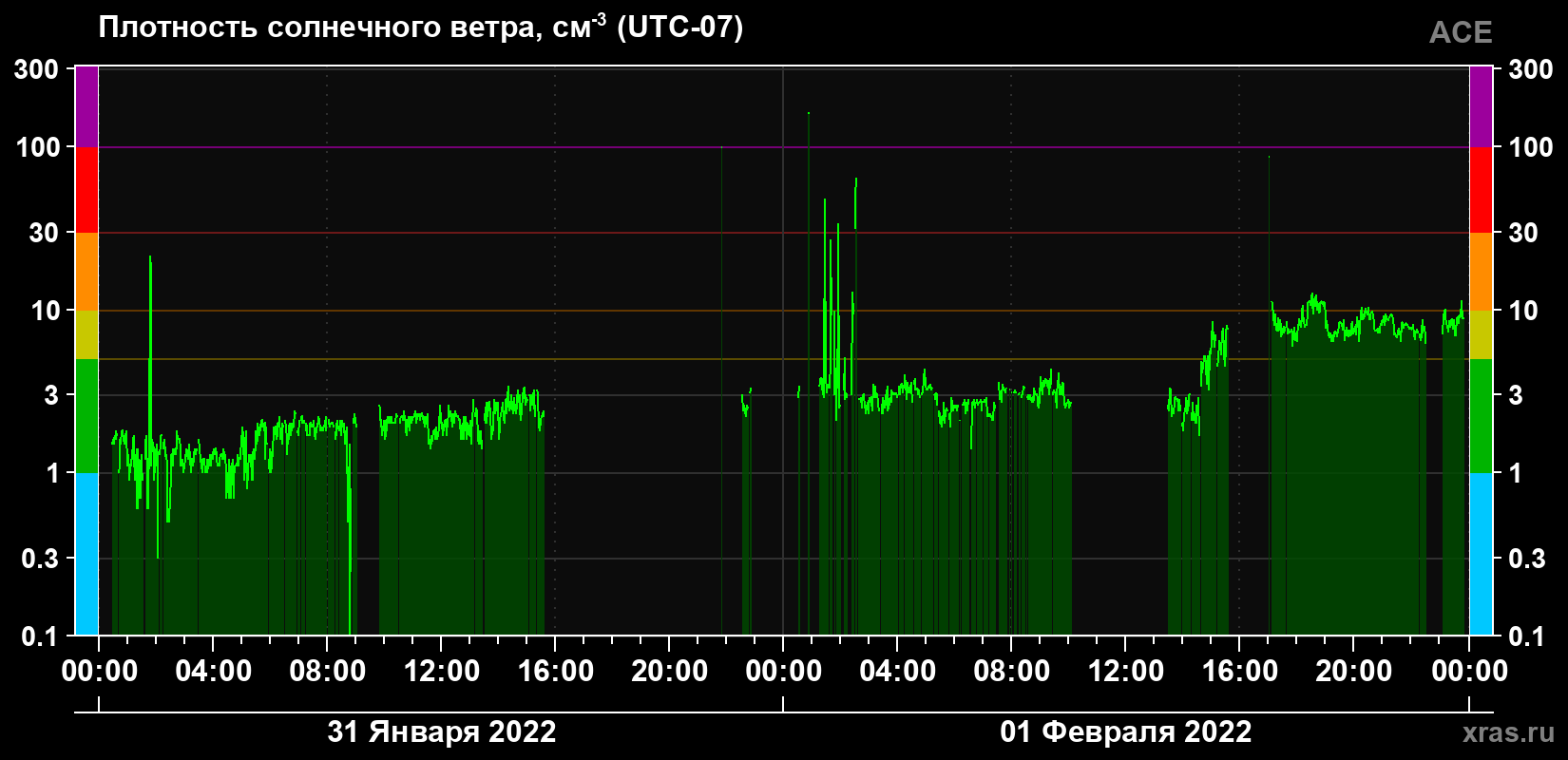 Плотность солнечного ветра