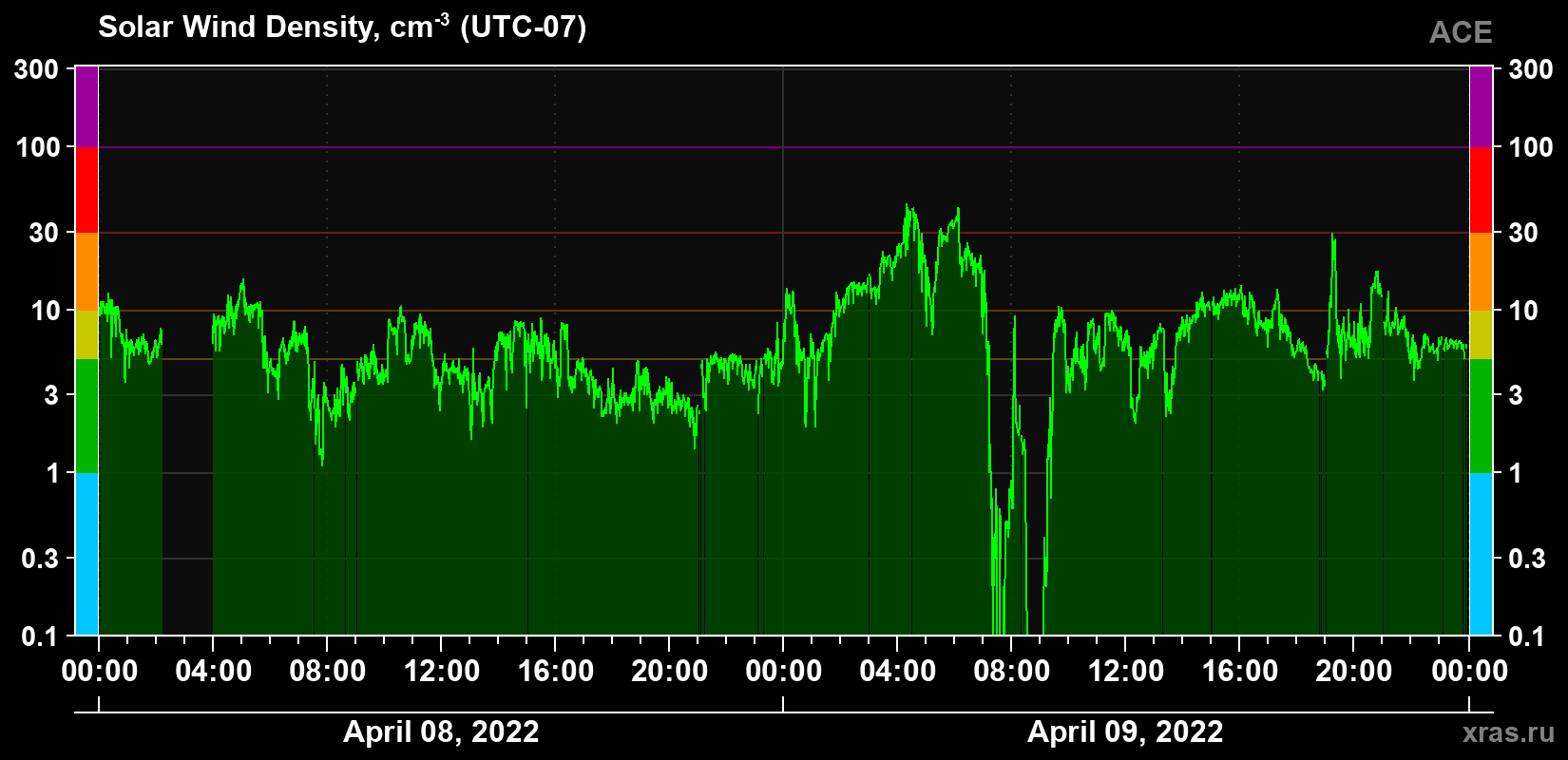 Solar wind density