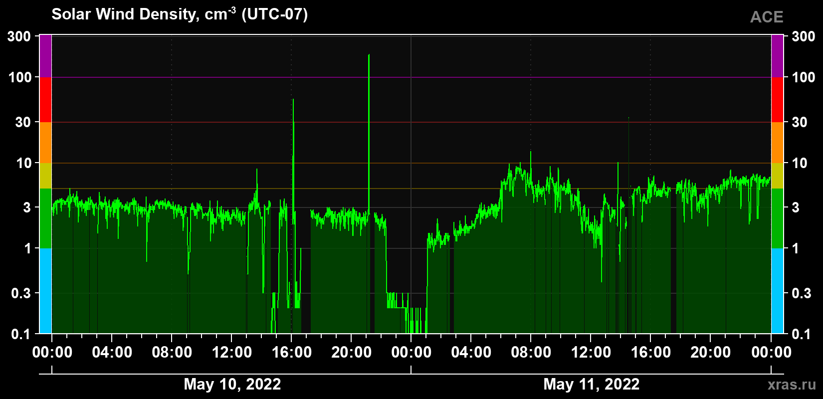 Solar wind density
