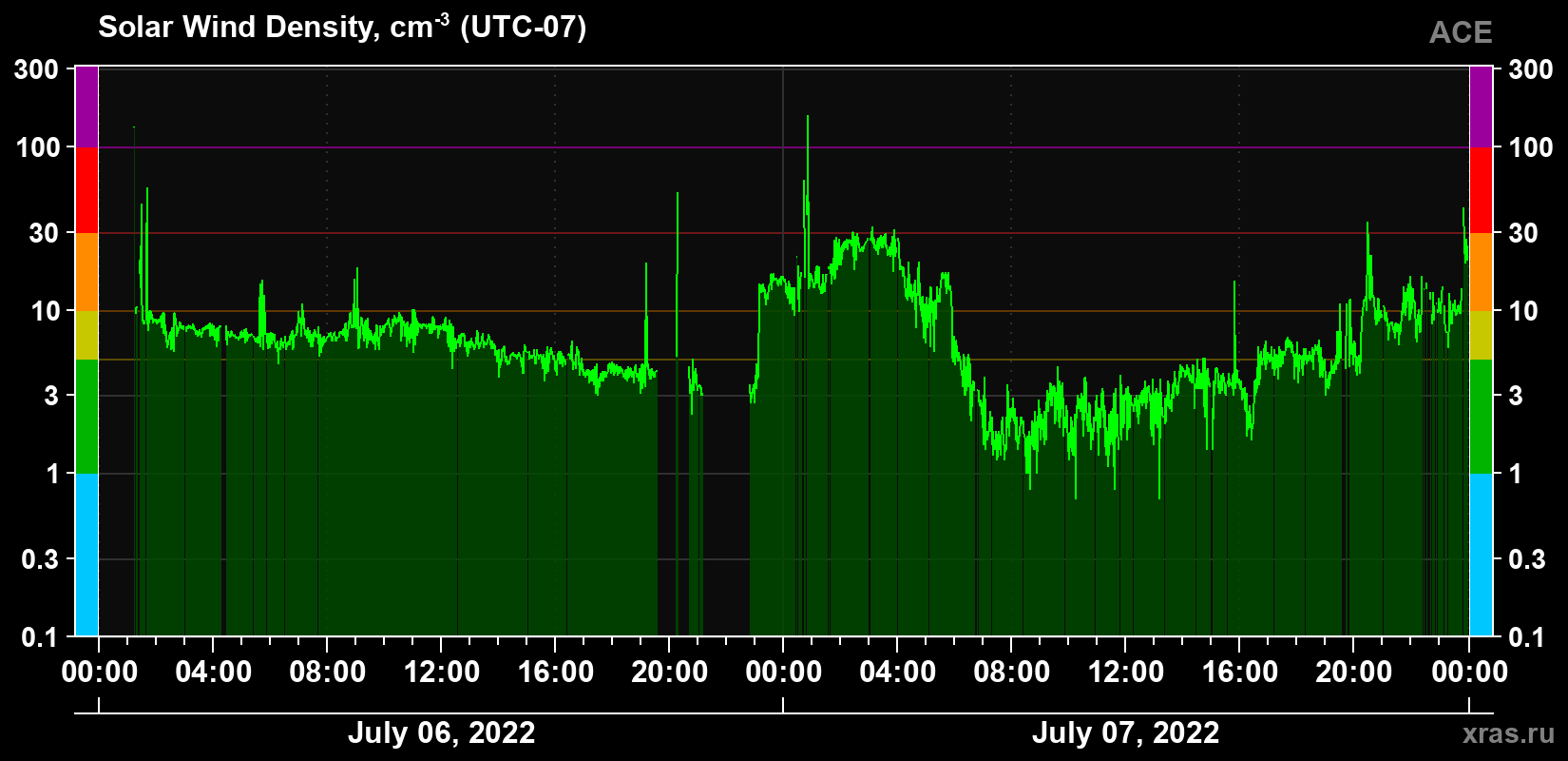 Solar wind density