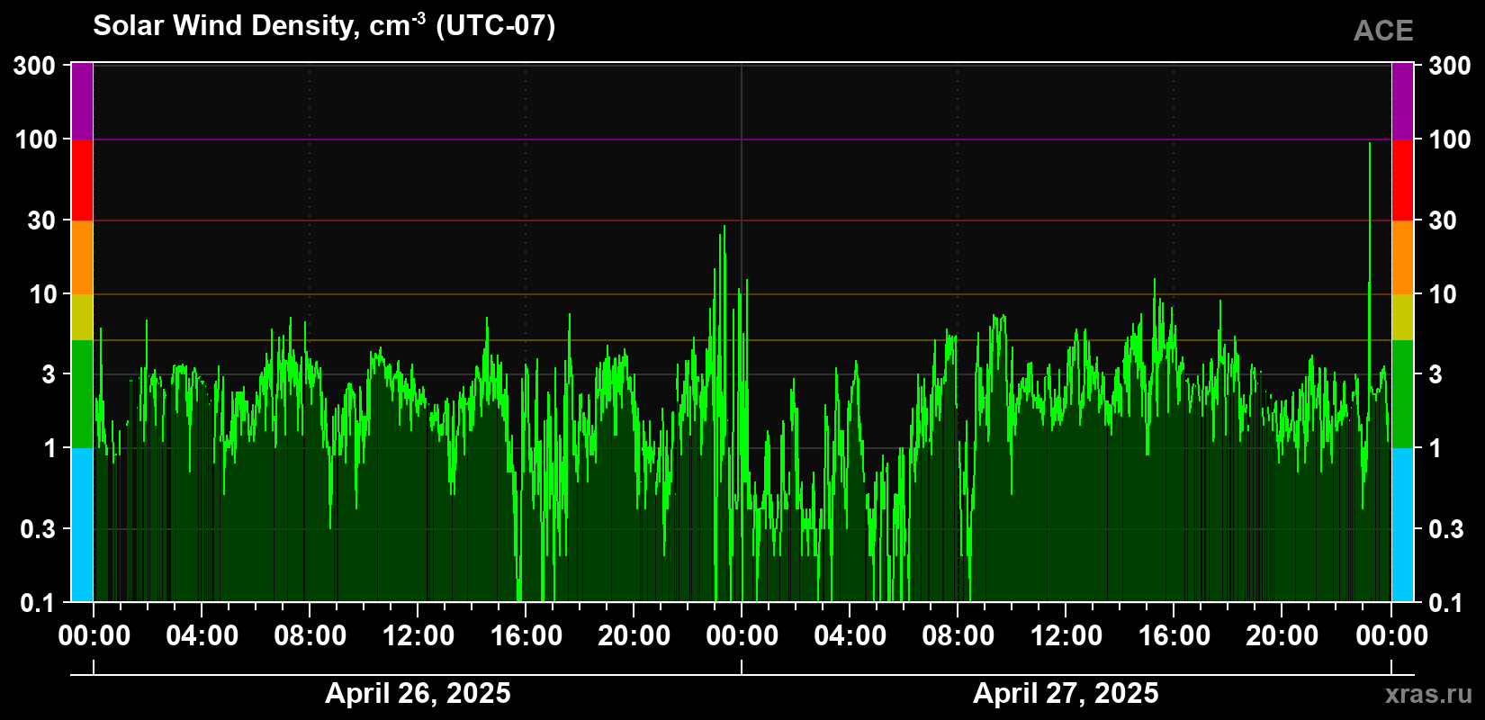Solar wind density