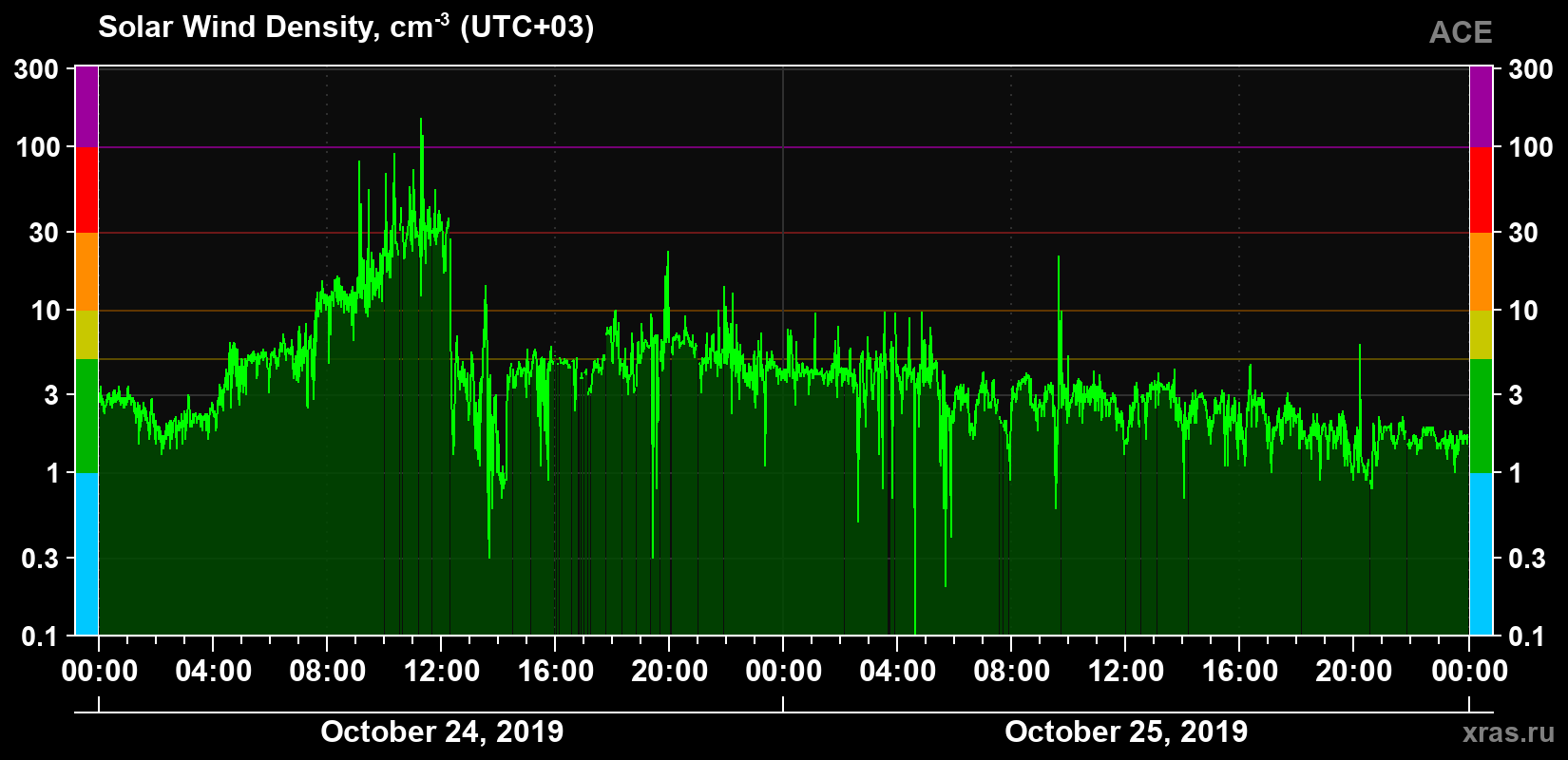 Solar wind density