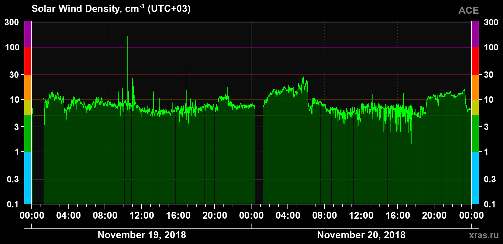 Solar wind density