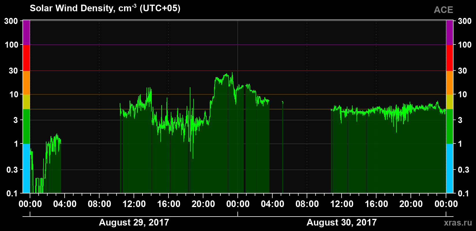 Solar wind density