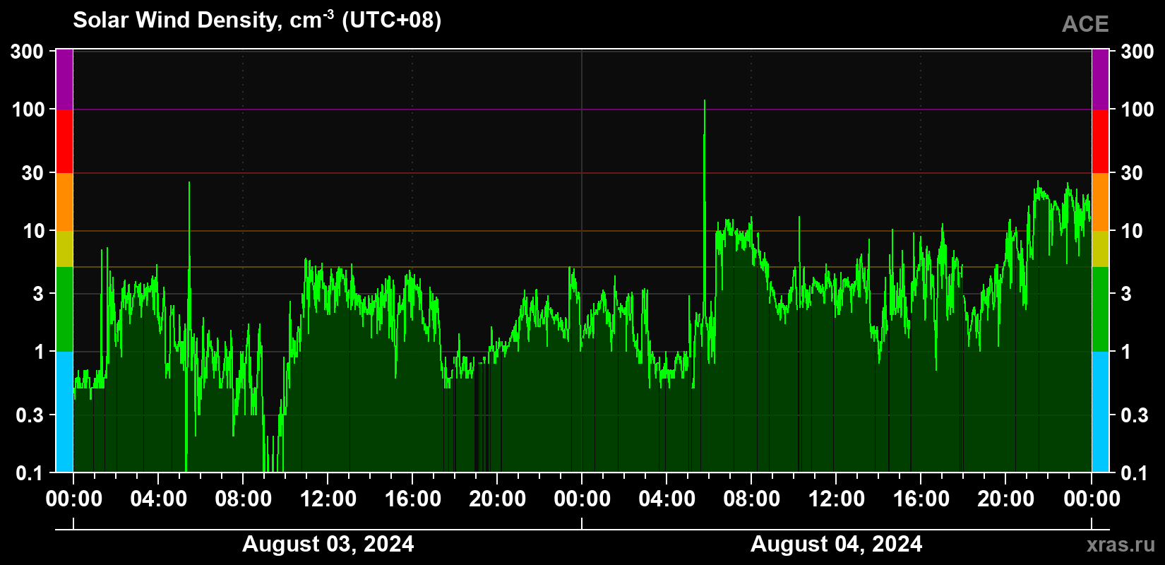 Solar wind density