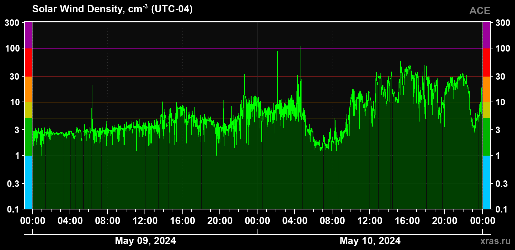 Solar wind density
