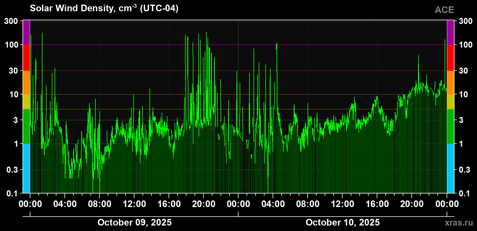 Solar wind density