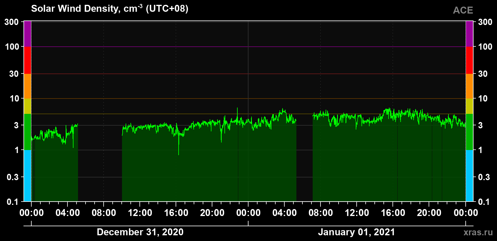 Solar wind density