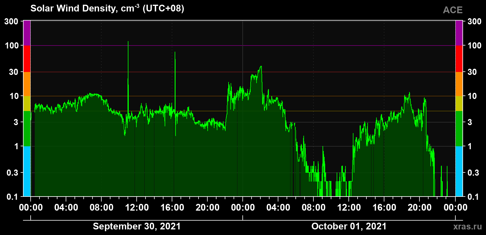 Solar wind density