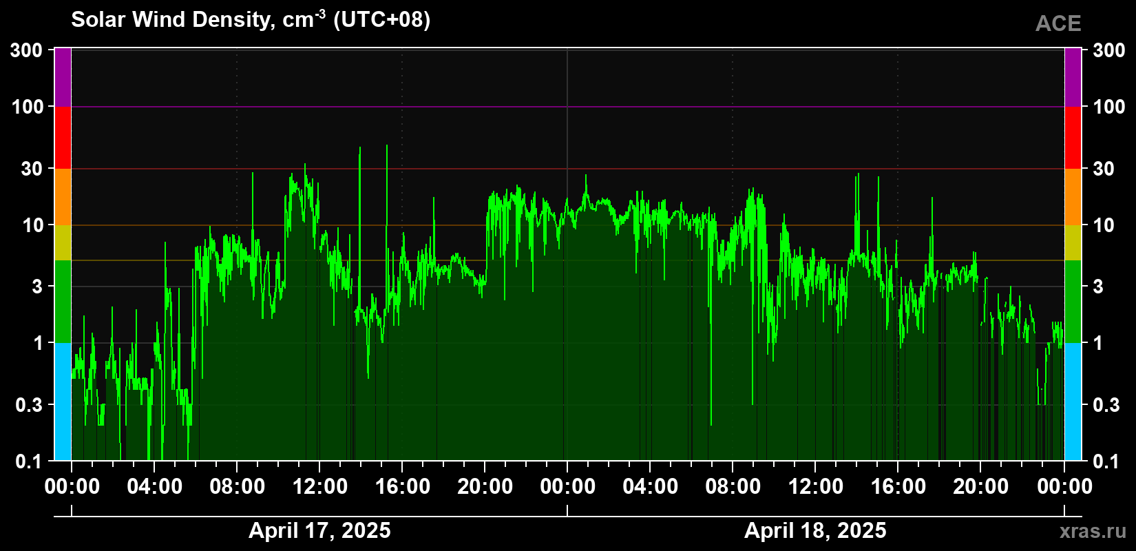 Solar wind density