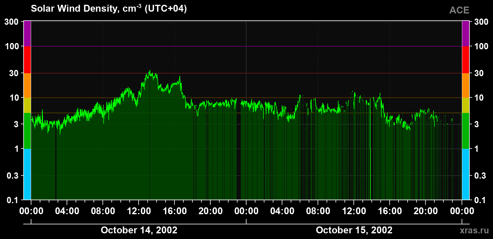 Solar wind density