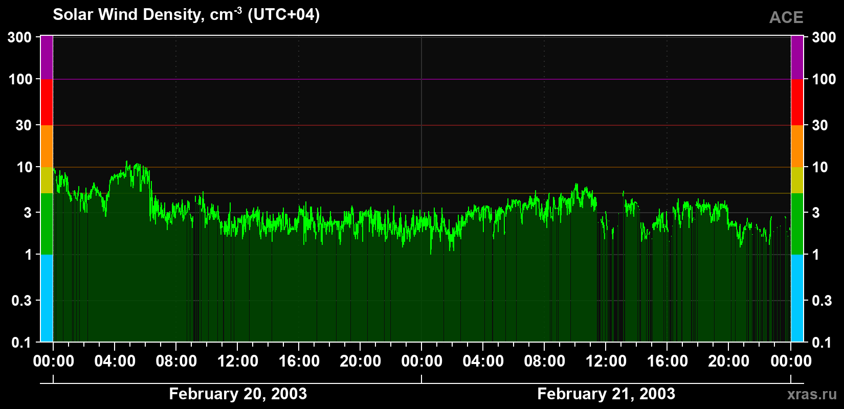 Solar wind density